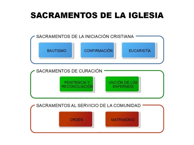 Sacramentos de la Iglesia